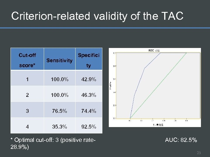Criterion-related validity of the TAC Cut-off score* Sensitivity Specifici ty 1 100. 0% 42.