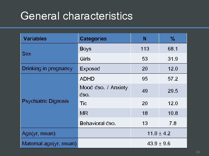  General characteristics Variables 113 68. 1 Girls 53 31. 9 Exposed 20 12.