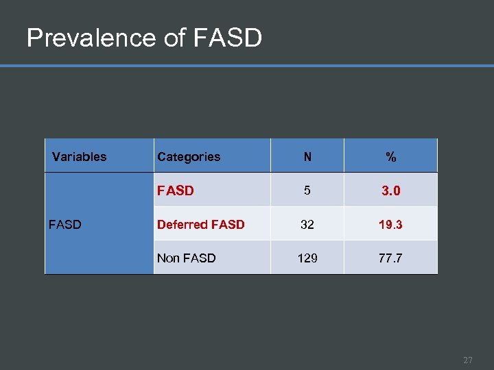Prevalence of FASD Variables N % FASD Categories 5 3. 0 Deferred FASD 32