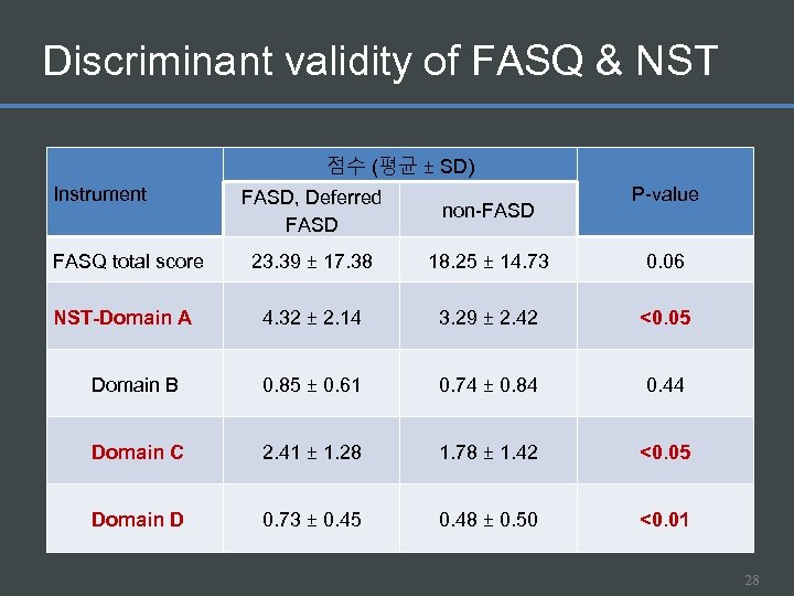 Discriminant validity of FASQ & NST 점수 (평균 ± SD) Instrument P-value FASD, Deferred