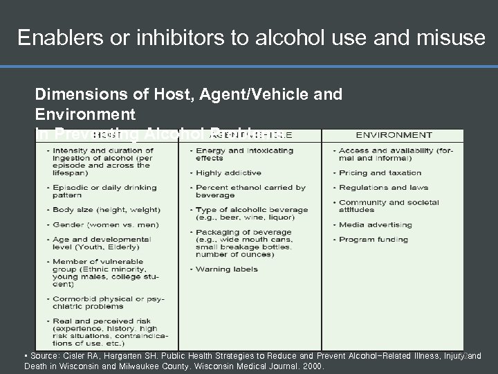 Enablers or inhibitors to alcohol use and misuse Dimensions of Host, Agent/Vehicle and Environment