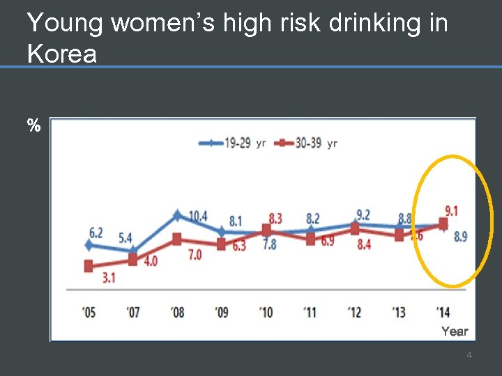 Young women’s high risk drinking in Korea % Year 4 