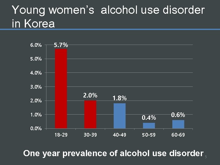 Young women’s alcohol use disorder in Korea 6. 0% 5. 7% 5. 0% 4.