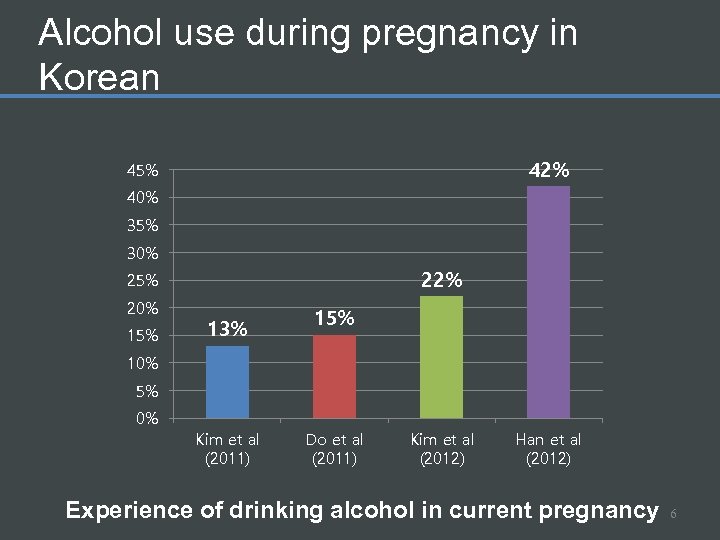 Alcohol use during pregnancy in Korean 42% 45% 40% 35% 30% 22% 25% 20%