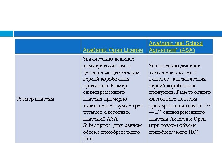 Academic Open License Размер платежа Значительно дешевле коммерческих цен и дешевле академических версий коробочных