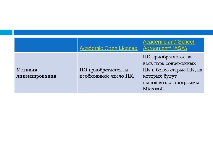 Academic Open License Условия лицензирования ПО приобретается на необходимое число ПК. Academic and School