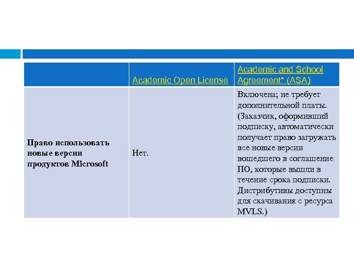 Academic Open License Право использовать новые версии продуктов Microsoft Нет. Academic and School Agreement*