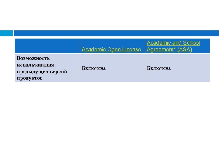 Academic Open License Возможность использования предыдущих версий продуктов Academic and School Agreement* (ASA) Включена