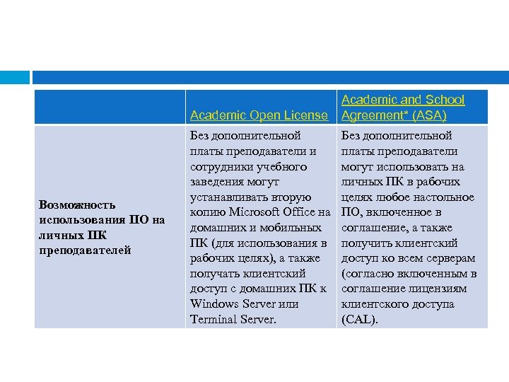 Academic Open License Возможность использования ПО на личных ПК преподавателей Academic and School Agreement*