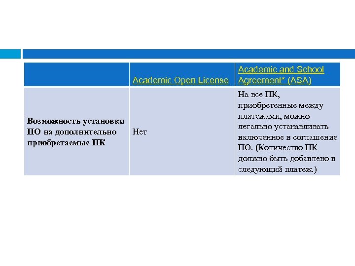 Academic Open License Возможность установки ПО на дополнительно Нет приобретаемые ПК Academic and School