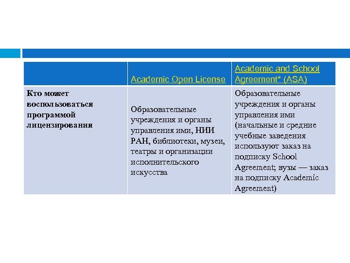 Academic Open License Кто может воспользоваться программой лицензирования Academic and School Agreement* (ASA) Образовательные