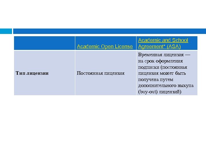 Academic Open License Тип лицензии Постоянная лицензия Academic and School Agreement* (ASA) Временная лицензия