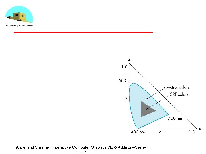 Angel and Shreiner: Interactive Computer Graphics 7 E © Addison-Wesley 2015 