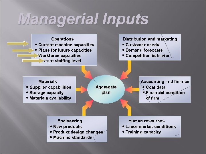 Managerial Inputs Operations Current machine capacities Plans for future capacities Workforce capacities Current staffing