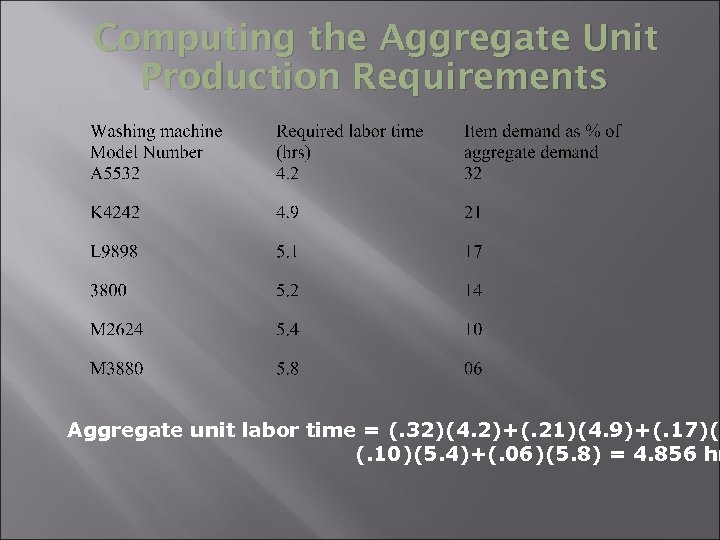 Computing the Aggregate Unit Production Requirements Aggregate unit labor time = (. 32)(4. 2)+(.