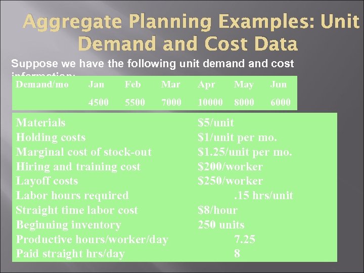Aggregate Planning Examples: Unit Demand Cost Data Suppose we have the following unit demand