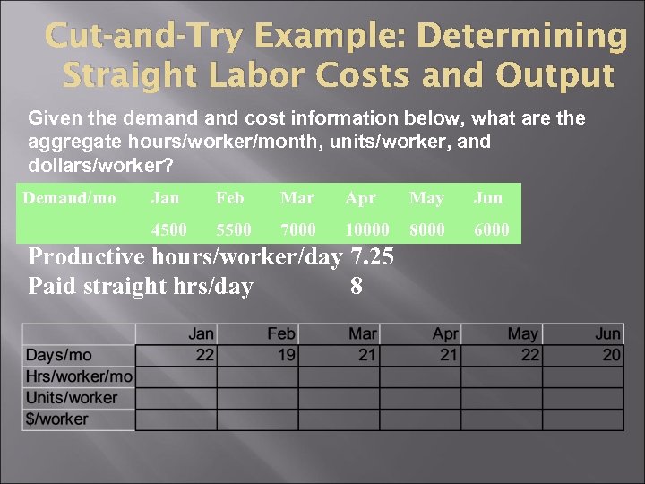 Cut-and-Try Example: Determining Straight Labor Costs and Output Given the demand cost information below,