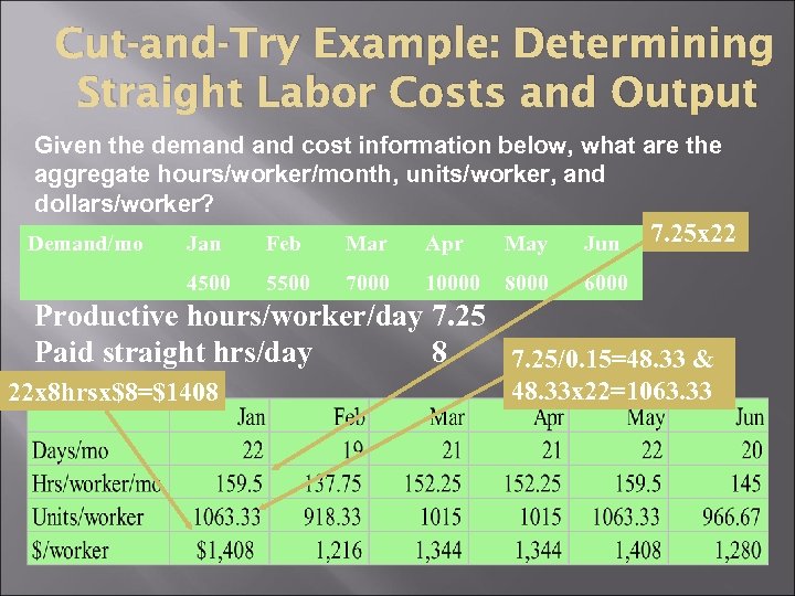 Cut-and-Try Example: Determining Straight Labor Costs and Output Given the demand cost information below,