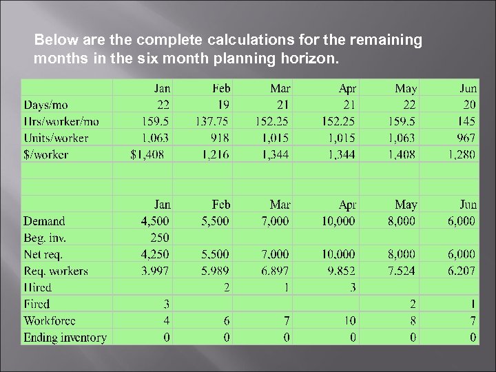 Below are the complete calculations for the remaining months in the six month planning