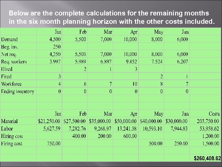 Below are the complete calculations for the remaining months in the six month planning