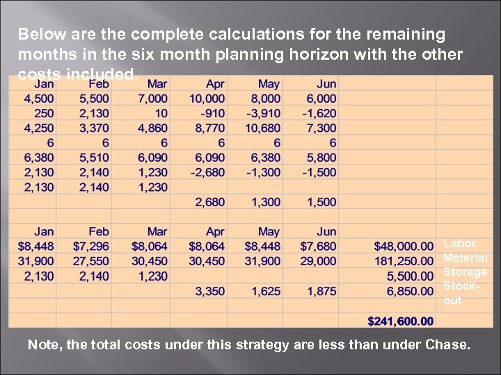 Below are the complete calculations for the remaining months in the six month planning
