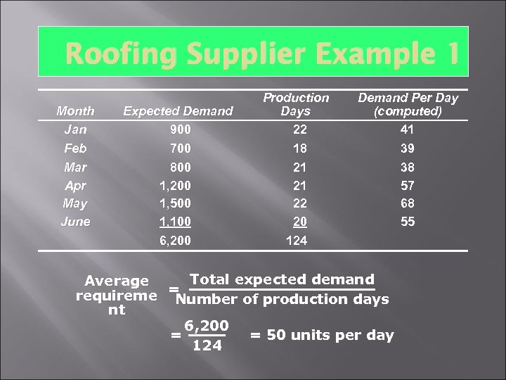 Roofing Supplier Example 1 Month Jan Feb Expected Demand 900 700 Production Days 22