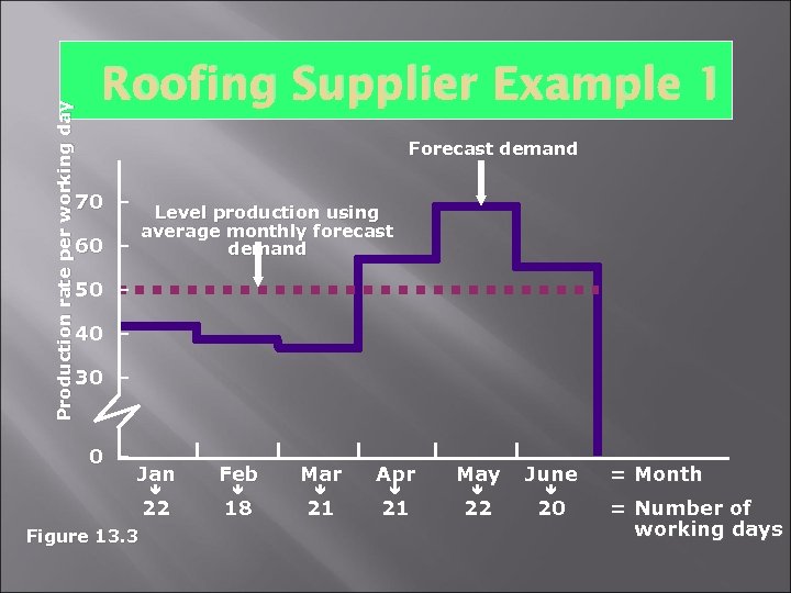 Production rate per working day Roofing Supplier Example 1 Forecast demand 70 – Level