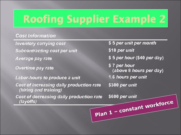 Roofing Supplier Example 2 Cost Information Inventory carrying cost $ 5 per unit per