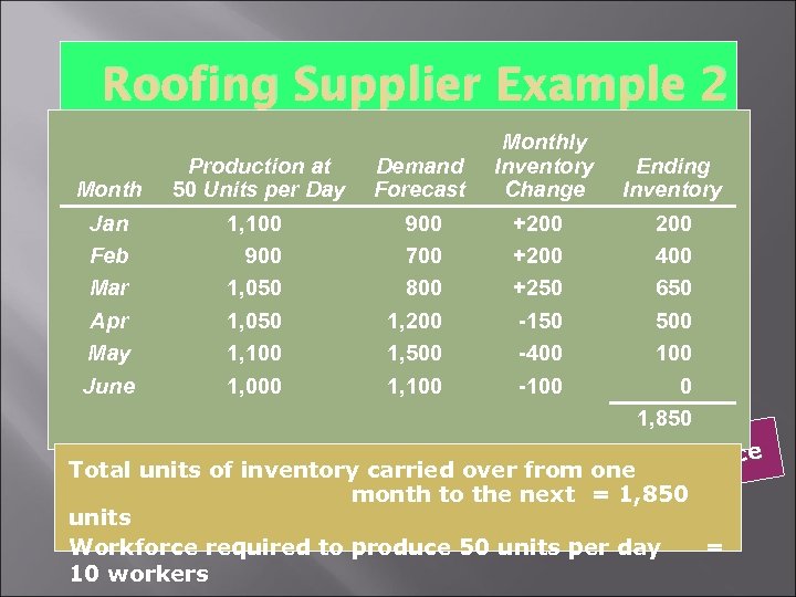 Roofing Supplier Example 2 Cost Information Production at Month 50 Units Inventory carry cost