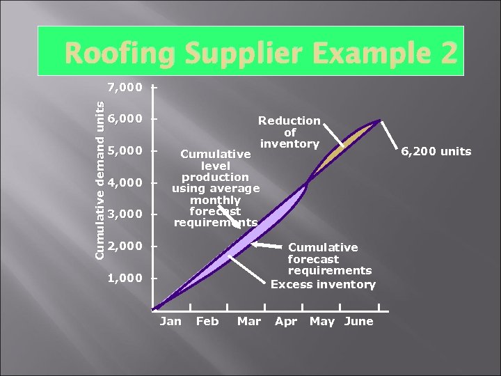 Roofing Supplier Example 2 Cumulative demand units 7, 000 – 6, 000 – 5,