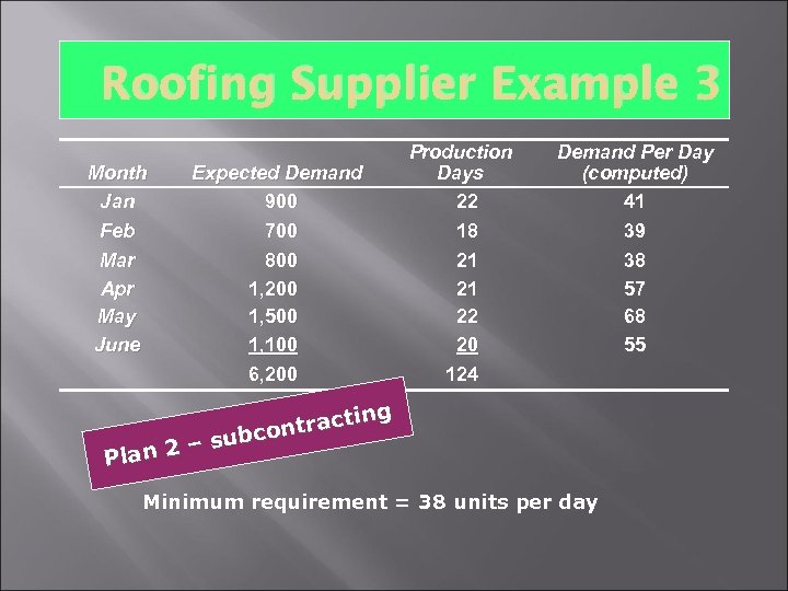 Roofing Supplier Example 3 Month Jan Feb Expected Demand 900 700 Production Days 22