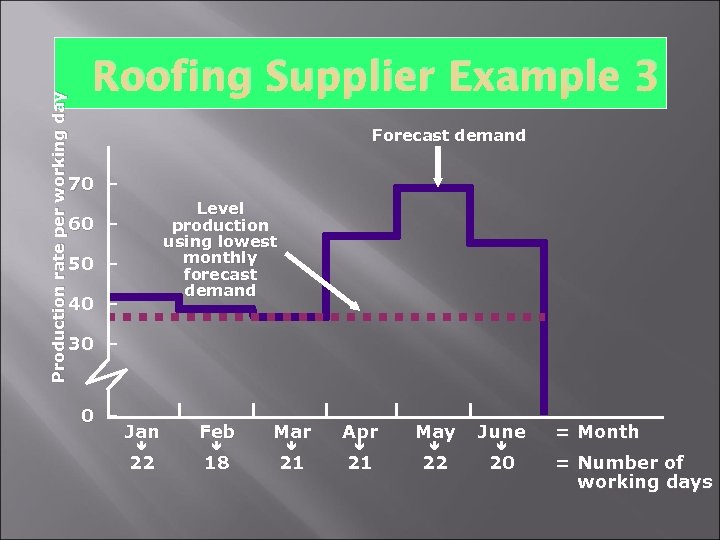 Production rate per working day Roofing Supplier Example 3 Forecast demand 70 – Level