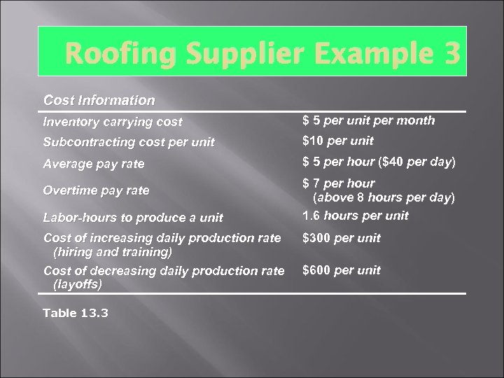 Roofing Supplier Example 3 Cost Information Inventory carrying cost $ 5 per unit per