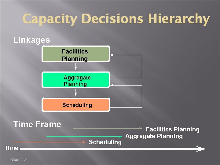 Capacity Decisions Hierarchy Linkages Facilities Planning Aggregate Planning Scheduling Time Frame Time Slide 11.
