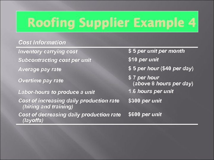 Roofing Supplier Example 4 Cost Information Inventory carrying cost $ 5 per unit per
