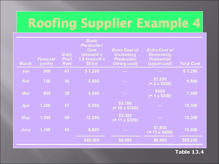 Roofing Supplier Example 4 Basic Production Cost Inventory carrying cost (demand x Daily Forecast