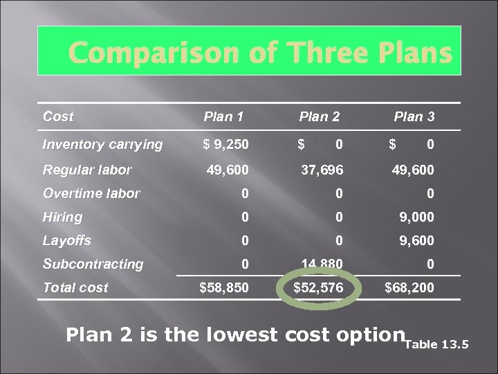 Comparison of Three Plans Cost Plan 1 Plan 2 Inventory carrying $ 9, 250