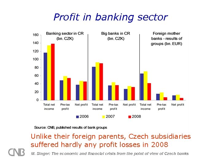 Profit in banking sector Unlike their foreign parents, Czech subsidiaries suffered hardly any profit