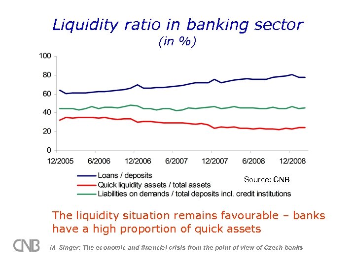 Liquidity ratio in banking sector (in %) Source: CNB The liquidity situation remains favourable