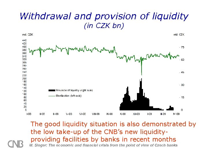 Withdrawal and provision of liquidity (in CZK bn) The good liquidity situation is also