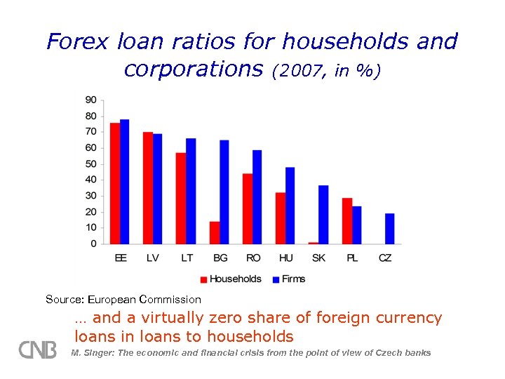 Forex loan ratios for households and corporations (2007, in %) Source: European Commission …