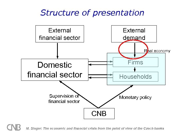 Structure of presentation External financial sector External demand Real economy Firms Domestic financial sector