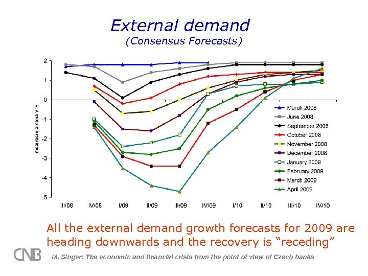 External demand (Consensus Forecasts) All the external demand growth forecasts for 2009 are heading