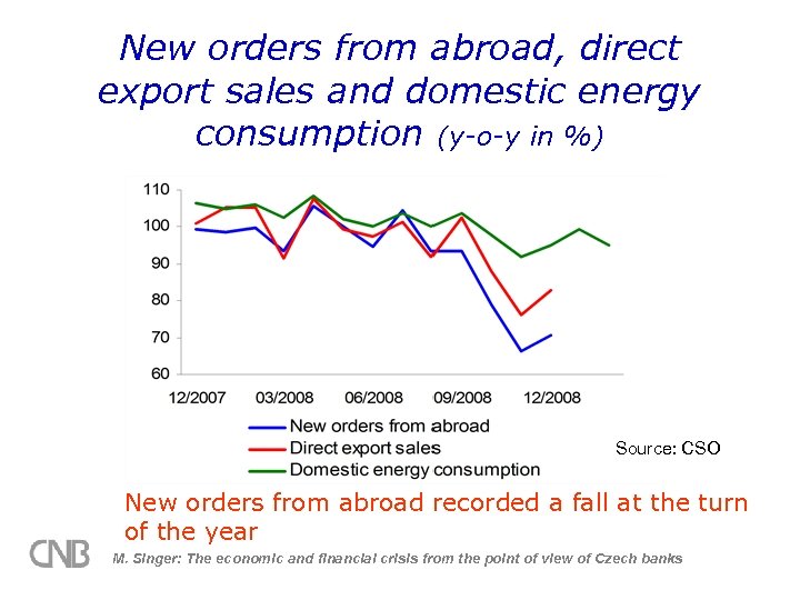 New orders from abroad, direct export sales and domestic energy consumption (y-o-y in %)