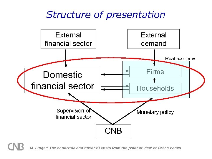 Structure of presentation External financial sector External demand Real economy Firms Domestic financial sector