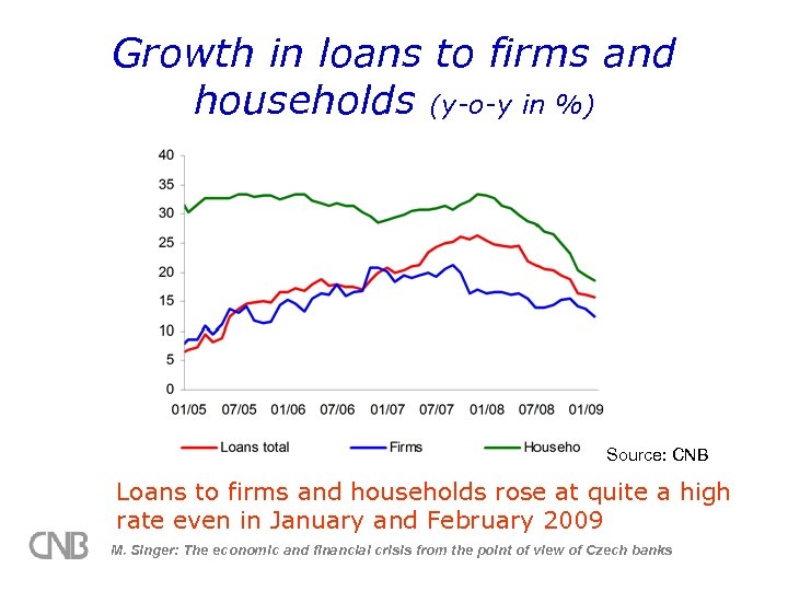 Growth in loans to firms and households (y-o-y in %) Source: CNB Loans to