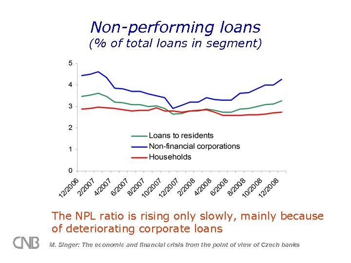 Non-performing loans (% of total loans in segment) The NPL ratio is rising only