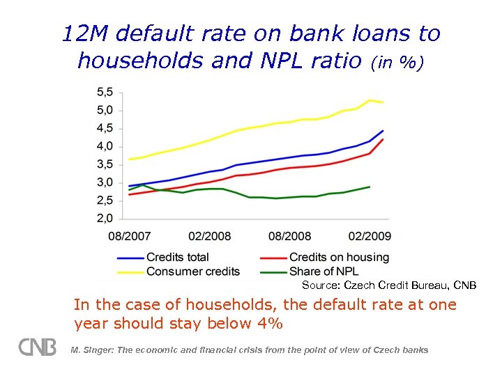 12 M default rate on bank loans to households and NPL ratio (in %)