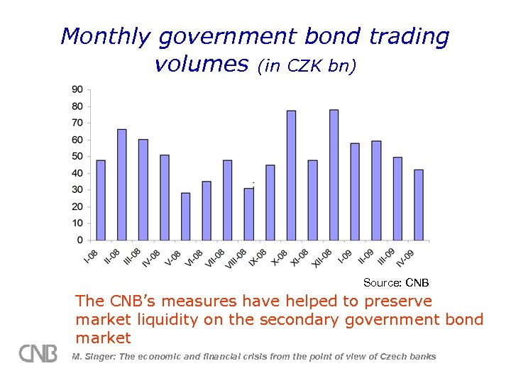 Monthly government bond trading volumes (in CZK bn) Source: CNB The CNB’s measures have