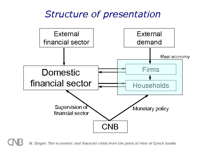 Structure of presentation External financial sector External demand Real economy Firms Domestic financial sector